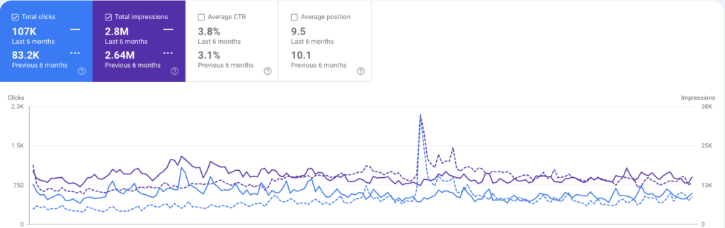 last 6 months compare