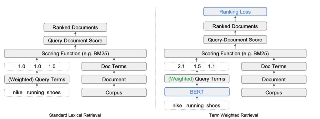 standard lexical retrieval vs term weighted retrieval